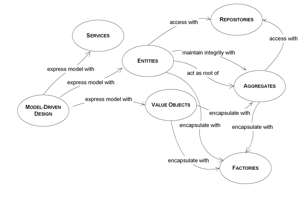 Tactical domain-driven design