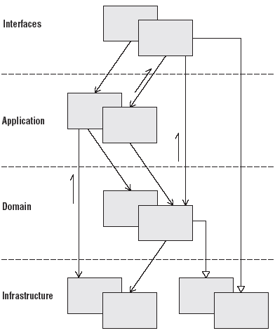 DDD applied to layers architecture